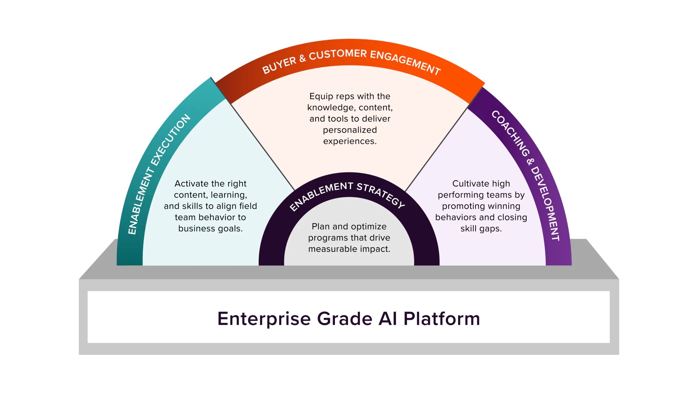 Enterprise Grade AI Platform